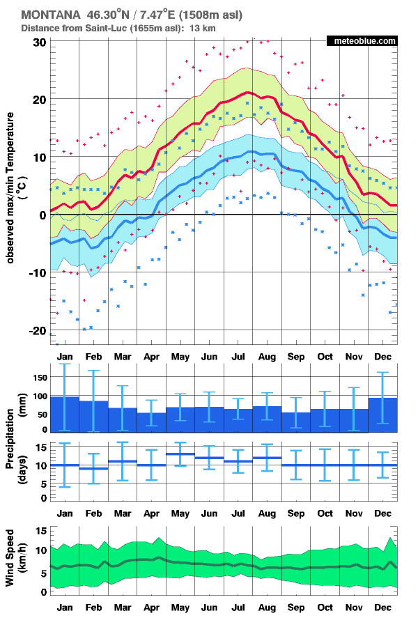 Diagramme climatique de St-Luc